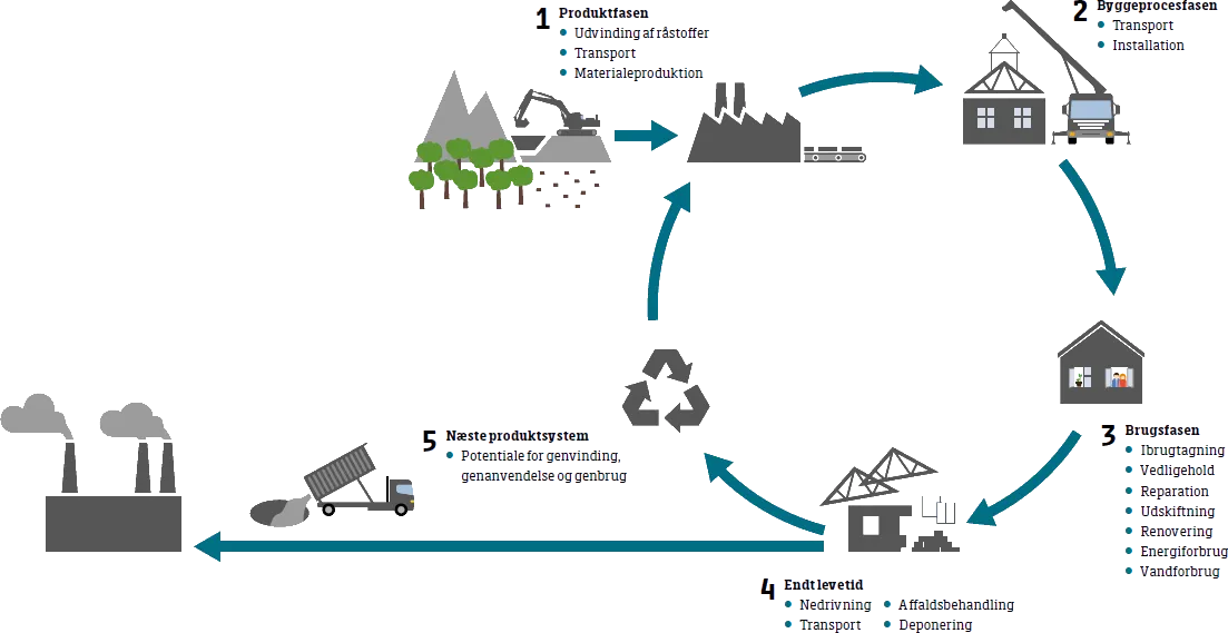 Bygningens livscyklus: produktfasen, byggeprocesfasen, brugsfasen, endt levetid og næste produktsystem